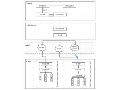 國(guó)家能源局推動(dòng)新能源發(fā)電項(xiàng)目應(yīng)并盡并-領(lǐng)祺科技承接新能源電站并網(wǎng)數(shù)據(jù)調(diào)度網(wǎng)全套通信工程，加密隔離防入侵測(cè)控安防輔控全套