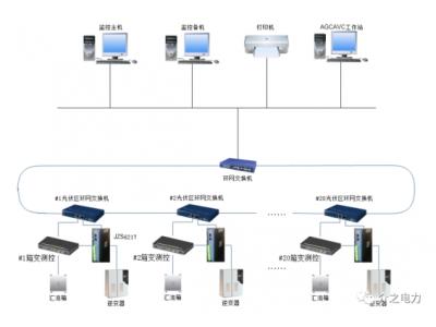 光伏區(qū)箱變測控通訊組網(wǎng)升級支持AGCAVC調節(jié)