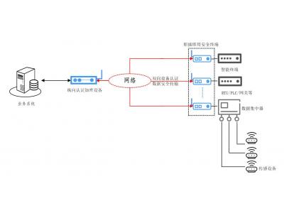 國產(chǎn)衛(wèi)星-即插即密即傳數(shù)據(jù)無線實時加密傳輸解決方案-適合于布網(wǎng)困難無信號海上森林草原大漠礦區(qū)極地、光伏風電和工地組網(wǎng)